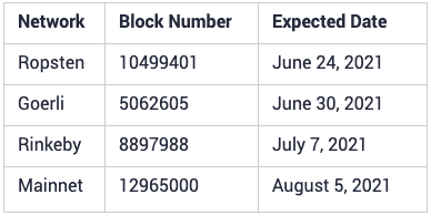 London Hard Fork release schedule per network